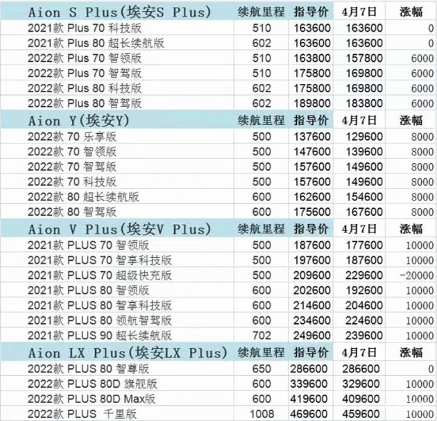 广汽埃安再调价:整体涨价6千-1万居然还有一款车降价2万-