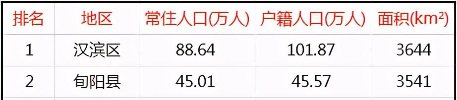 安康市汉滨区人口多少(安康10区县人口一览)(2)