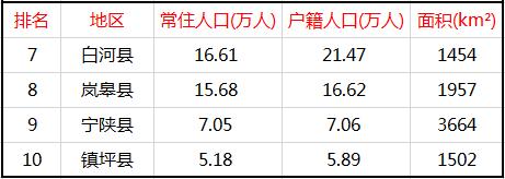 安康市汉滨区人口多少(安康10区县人口一览)(6)