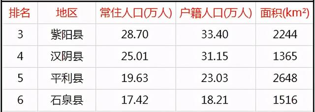安康市汉滨区人口多少(安康10区县人口一览)(3)