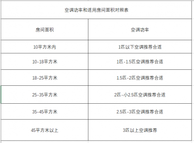​选购空调需要注意的几个要点，手把手教你如何选对空调