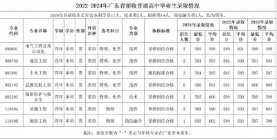 ​火箭军工程大学在广东省近三年各专业录取分数线