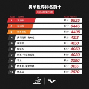 ​国际乒联排名，12月18日今晚19:30有什么节目附CCTV5节目单