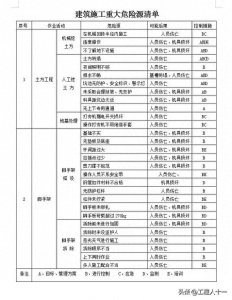 ​建筑施工重大危险源清单整理大全，非常齐全