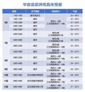 ​华容县团洲垸和洞庭湖区近期天气以晴天为主