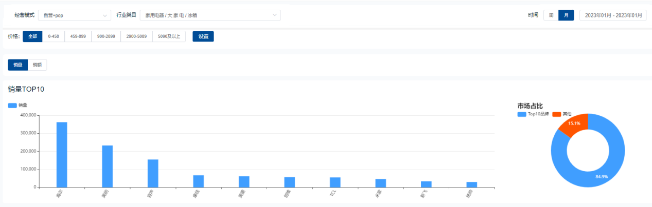 冰箱销量排名(2023年1月冰箱品牌销量排行)