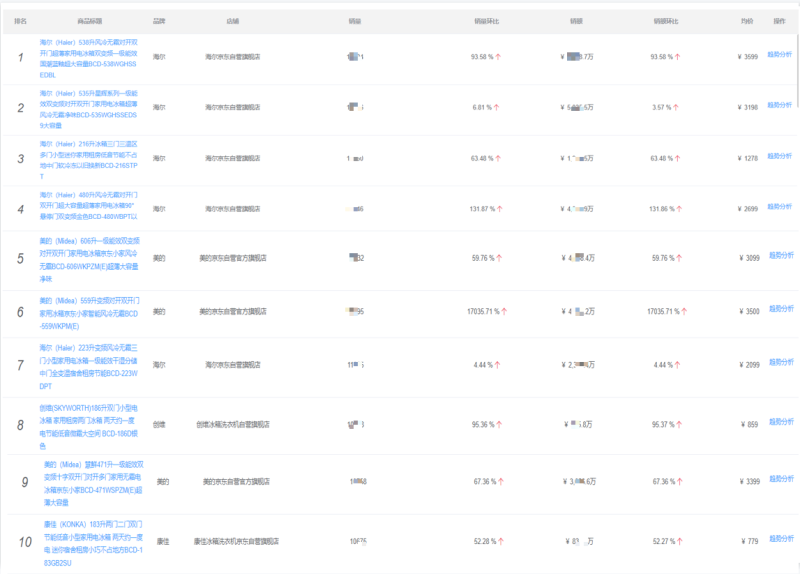 冰箱销量排名(2023年1月冰箱品牌销量排行)