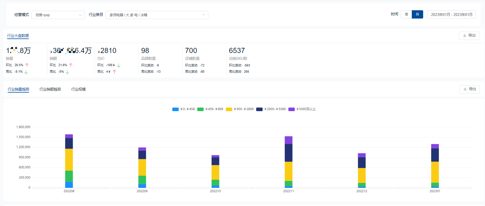 冰箱销量排名(2023年1月冰箱品牌销量排行)