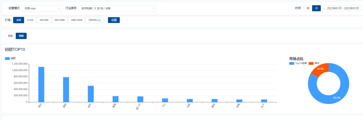 冰箱销量排名(2023年1月冰箱品牌销量排行)
